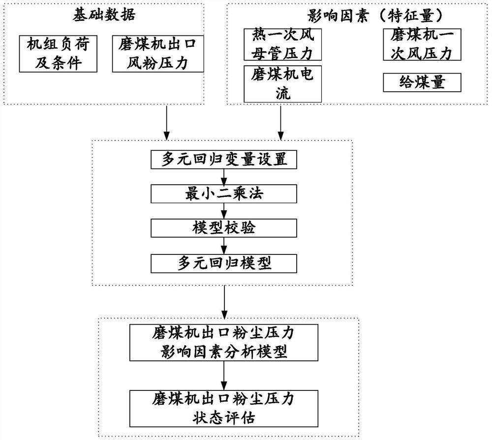 Coal mill pipeline blockage state determination method and device, storage medium and computing equipment