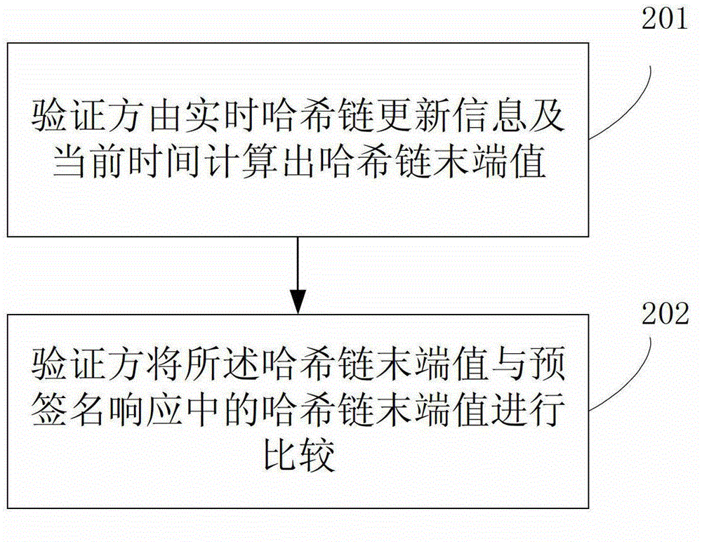 Pre-signed response generation and verification method and generation and verification device