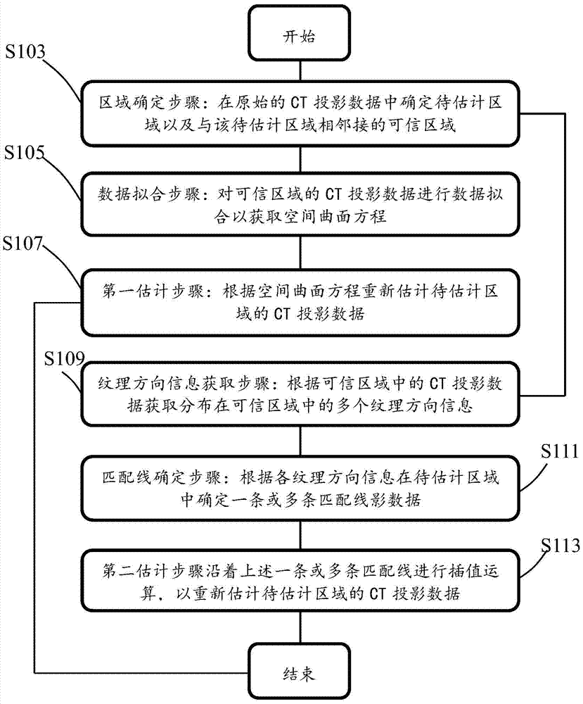 Data recovery device and method for original CT projection data, and CT imaging system