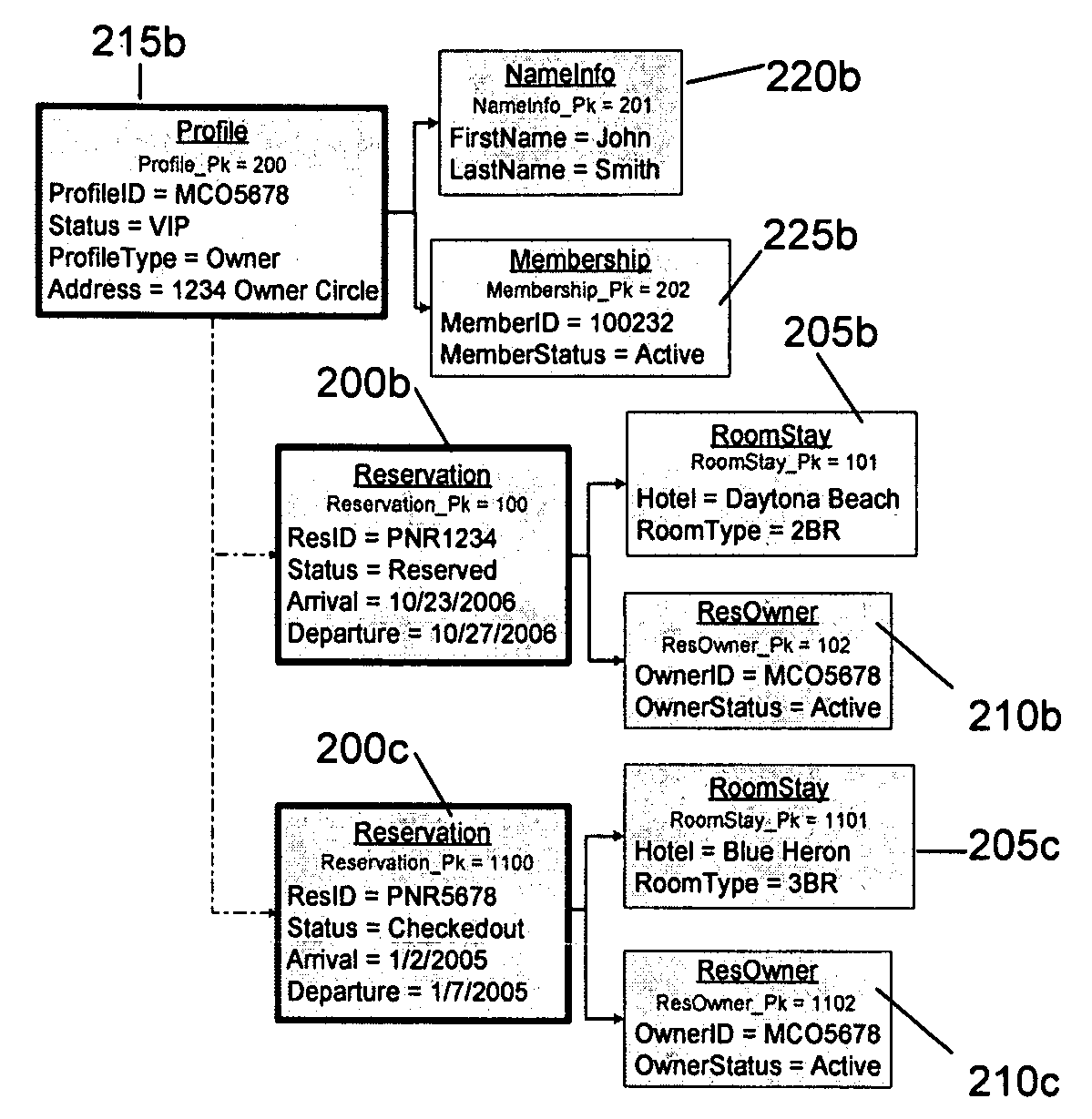 Associative object model for composite entity information