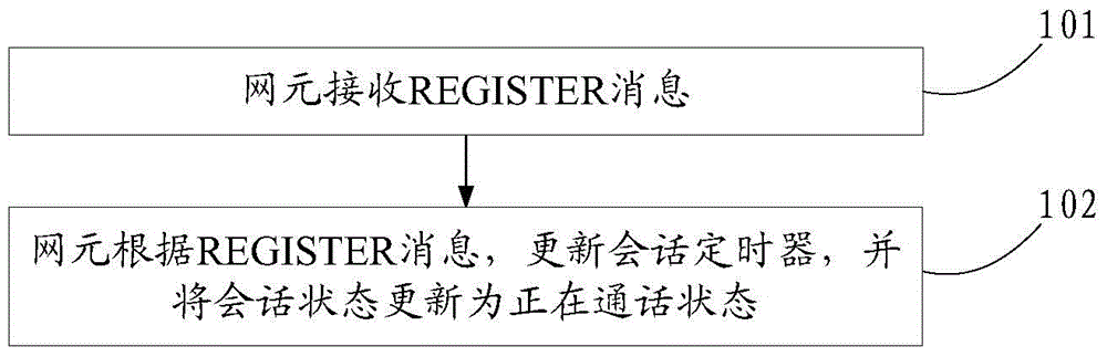 Method and device for updating SIP conversation state