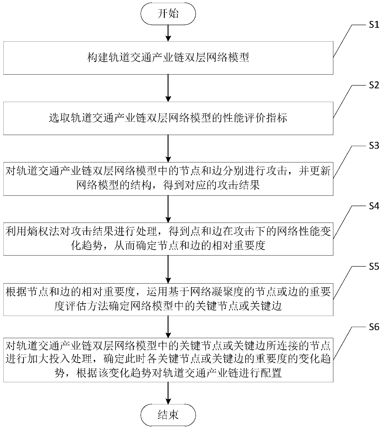 Rail transit industrial chain configuration method based on multilayer complex network