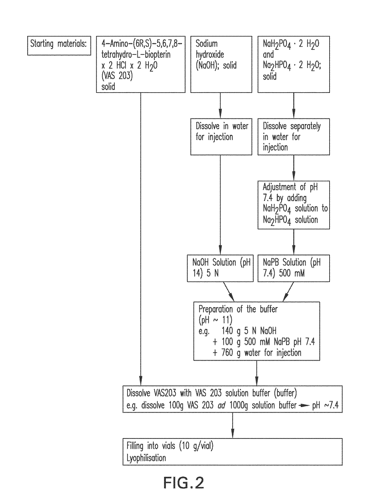 Solid pharmaceutical compositions comprising biopterin derivatives and uses of such compositions