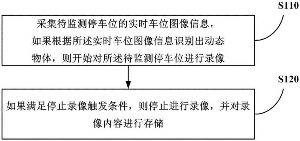 Parking space monitoring method and device