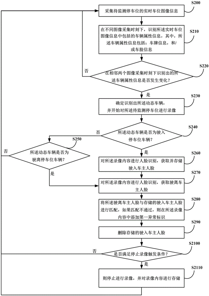 Parking space monitoring method and device