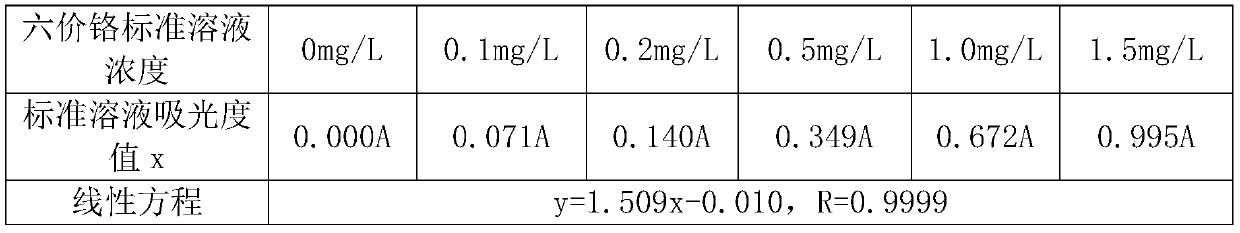 Method for testing water-soluble hexavalent chromium in cement or clinker