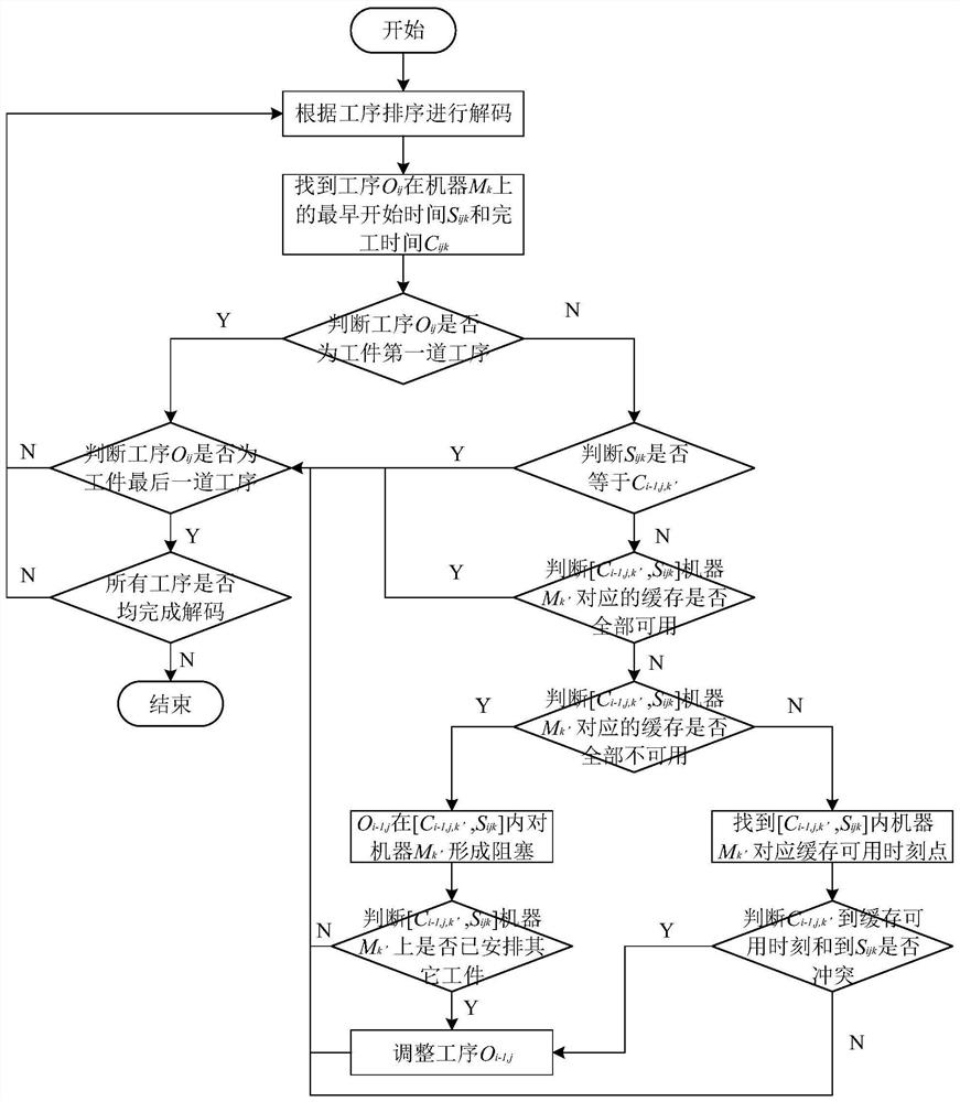 Job Shop Scheduling Method with Cache Constraints Based on Improved Genetic Algorithm