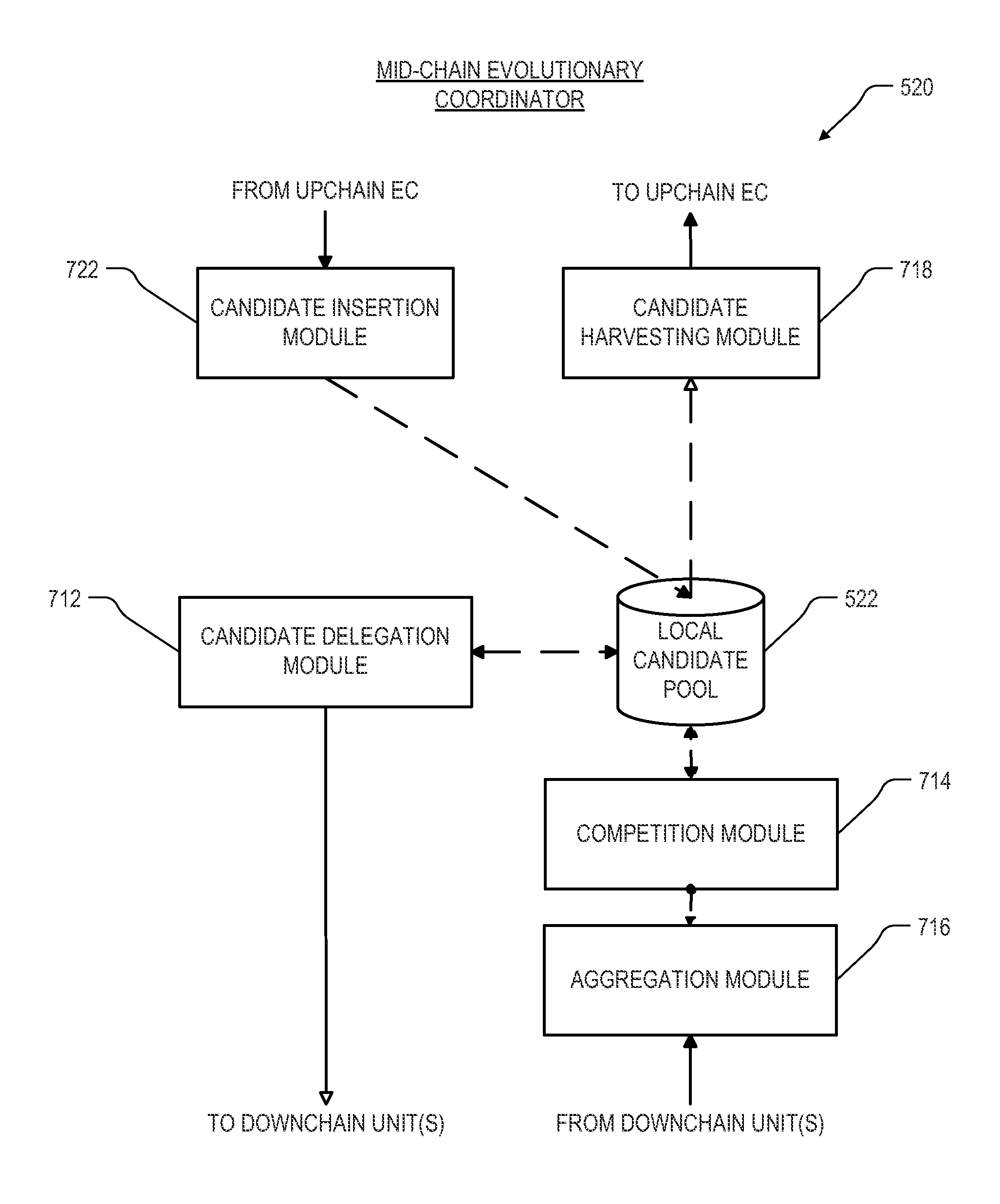 Data mining technique with federated evolutionary coordination