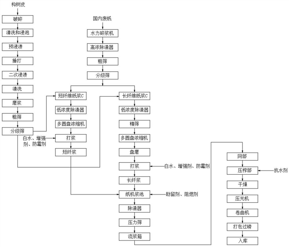 Production method of mildew-proof and high-strength corrugated base paper