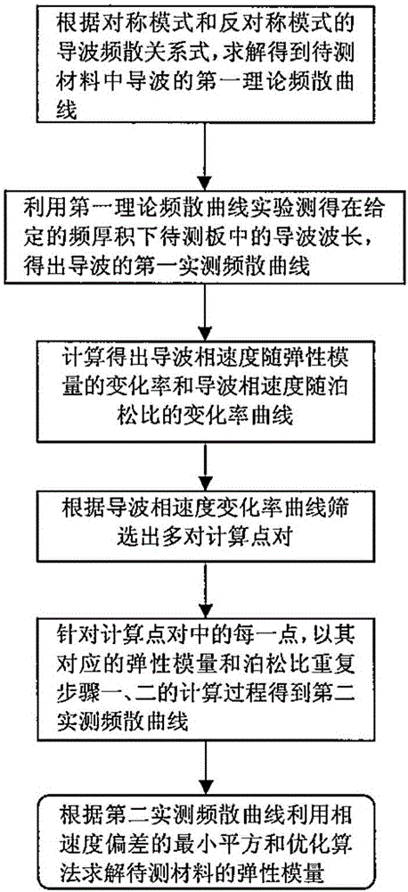 Air-coupled ultrasonic testing method for determining elastic modulus of material