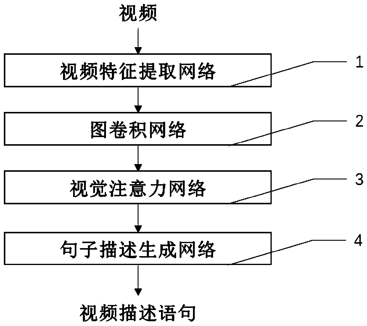 Video description generation system based on graph convolution network