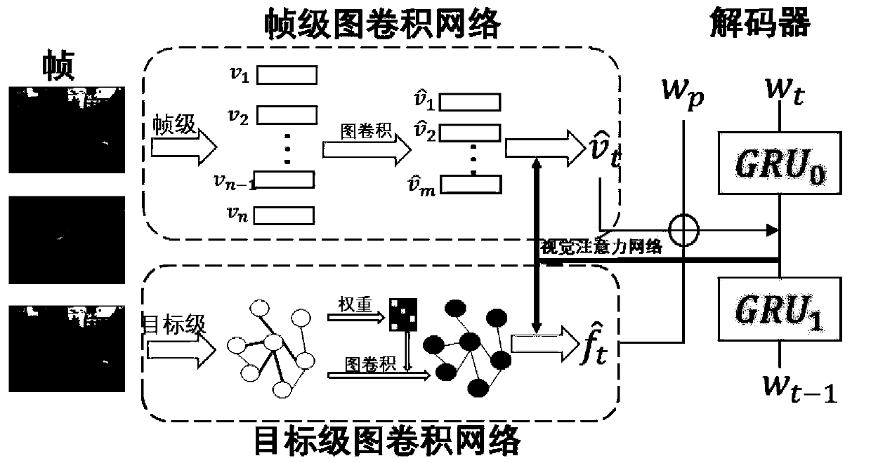 Video description generation system based on graph convolution network