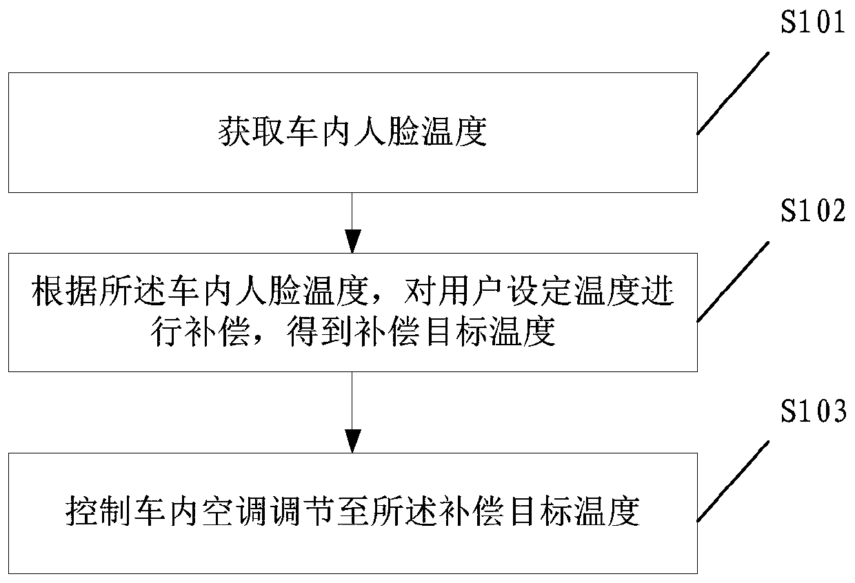 Internal environment adjusting method and electronic device in vehicle