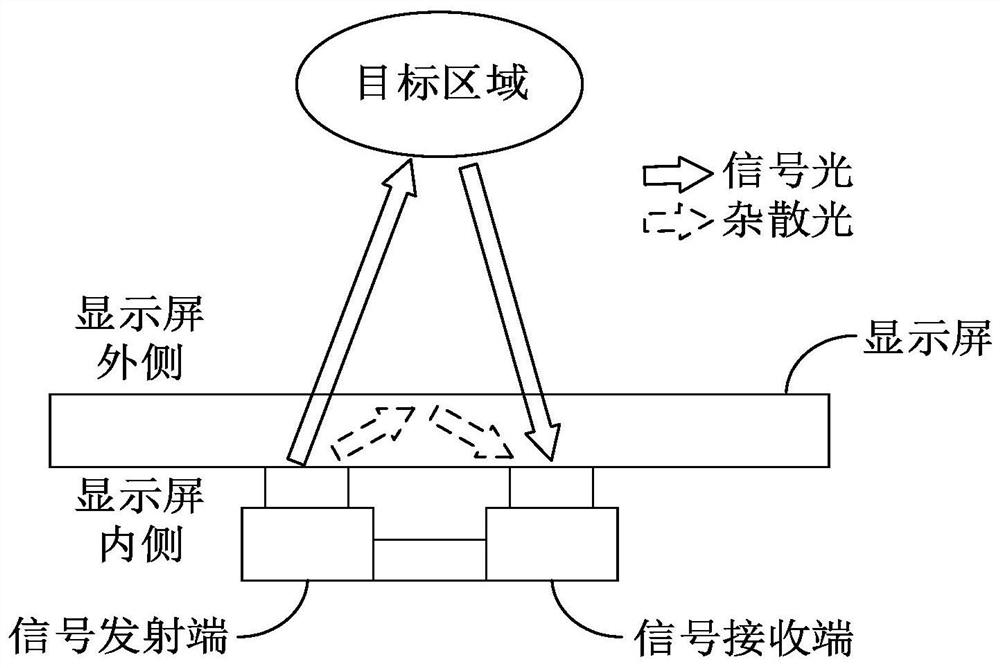 Method and device for eliminating stray light under screen, under-screen system and storage medium