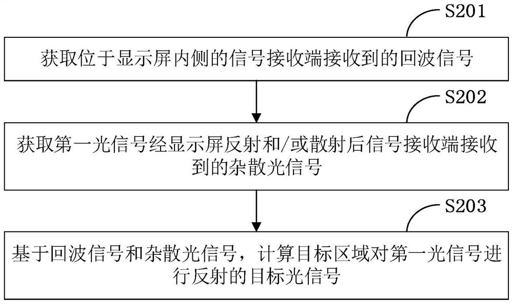 Method and device for eliminating stray light under screen, under-screen system and storage medium