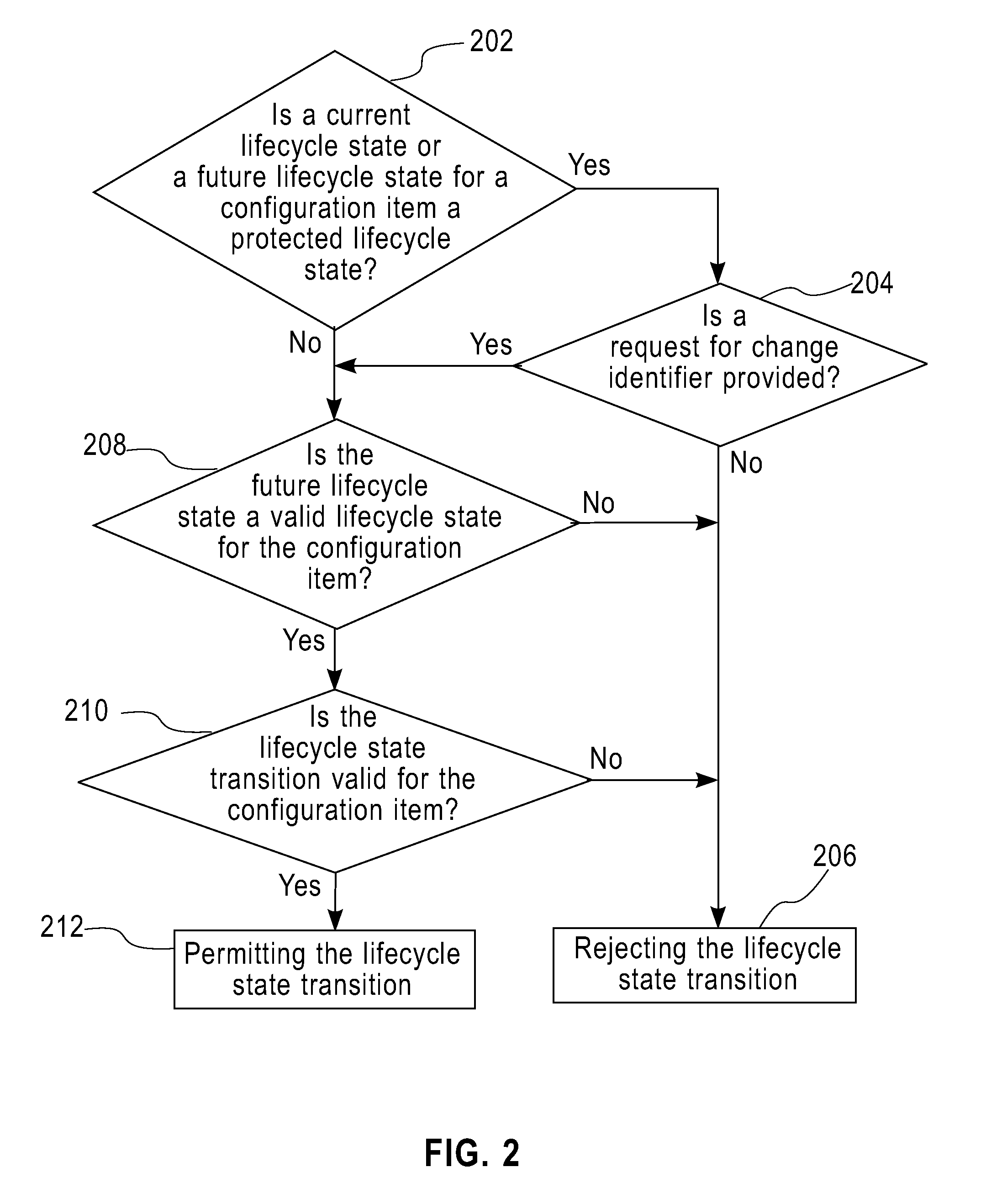 Methods and apparatus for management of configuration item lifecycle state transitions