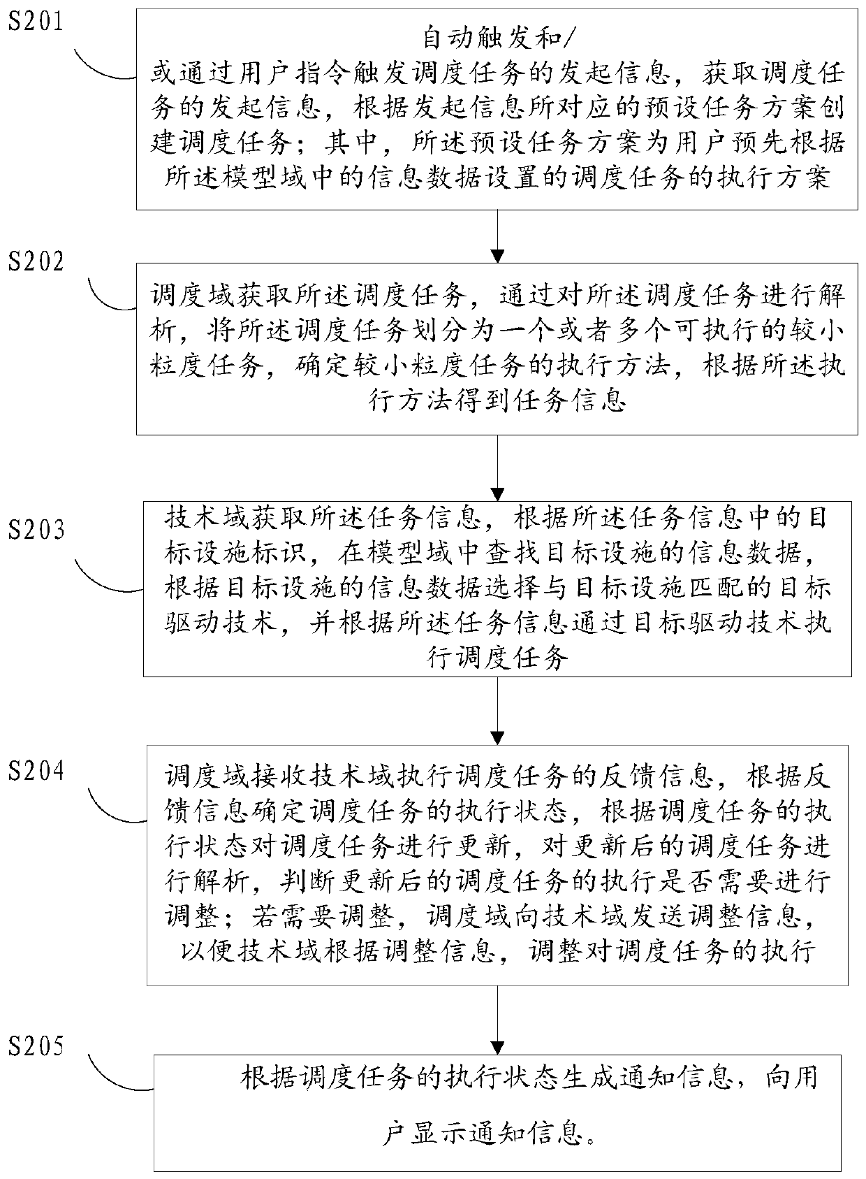 Scheduling task execution method and system