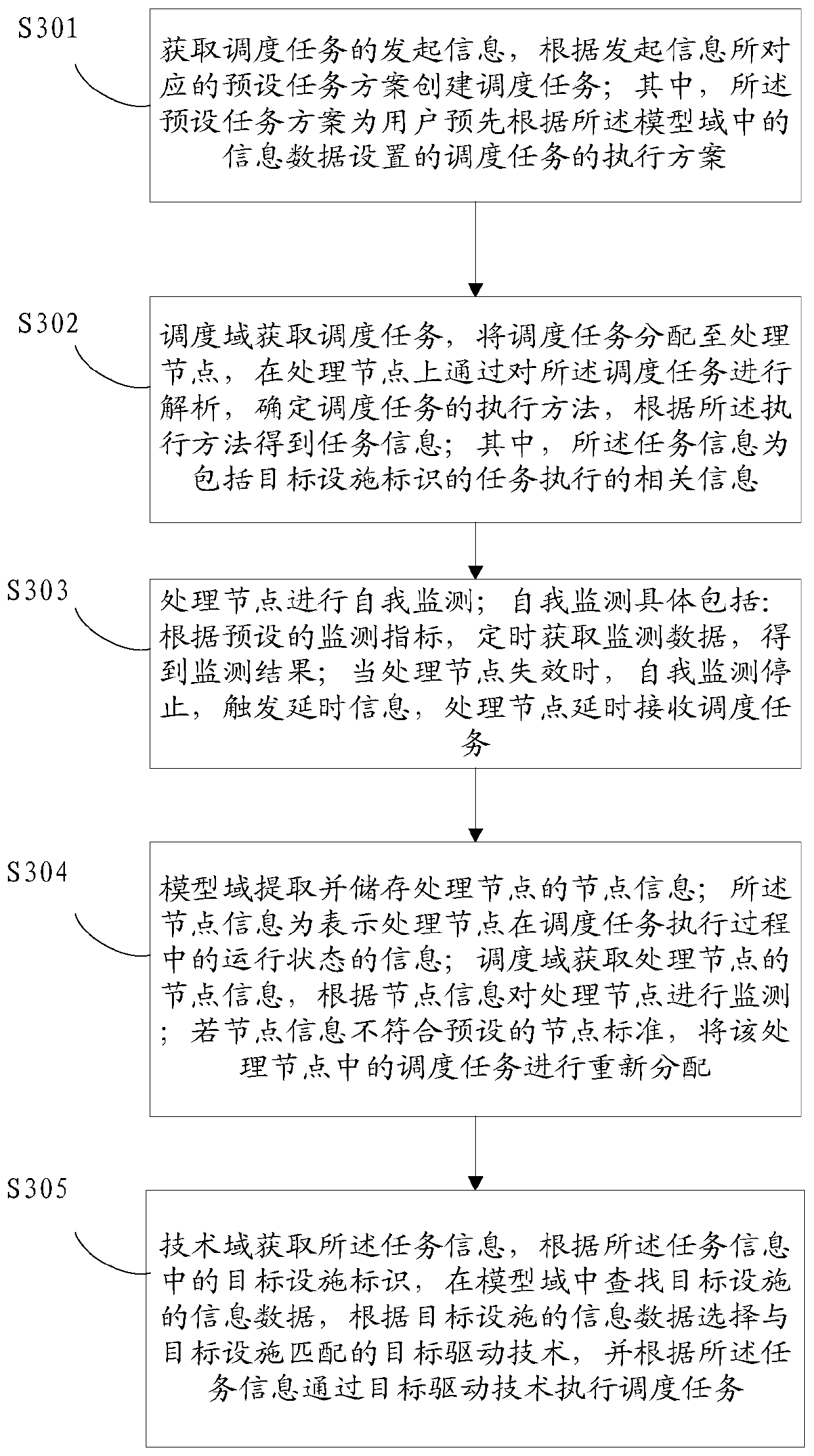 Scheduling task execution method and system