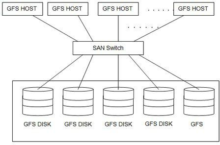 Method for realizing shared storage pool by utilizing Linux global file system