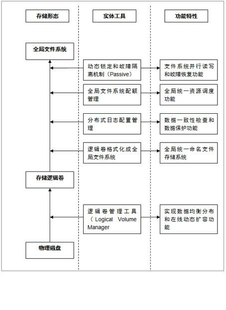 Method for realizing shared storage pool by utilizing Linux global file system