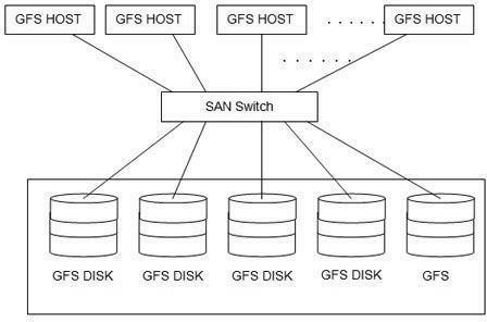 Method for realizing shared storage pool by utilizing Linux global file system