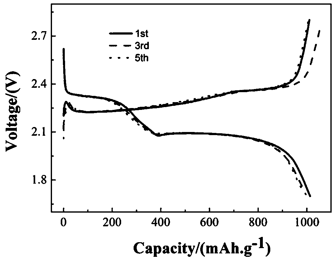 A kind of preparation method of composite material as lithium-sulfur battery cathode material