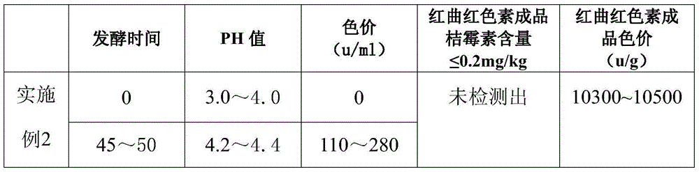 Liquid state fermentation lower citrinin and high color value monascus red pigment preparing method and product