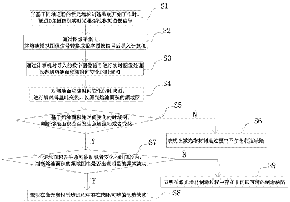 Laser additional material manufacturing defect online diagnosis method based on visual sensing