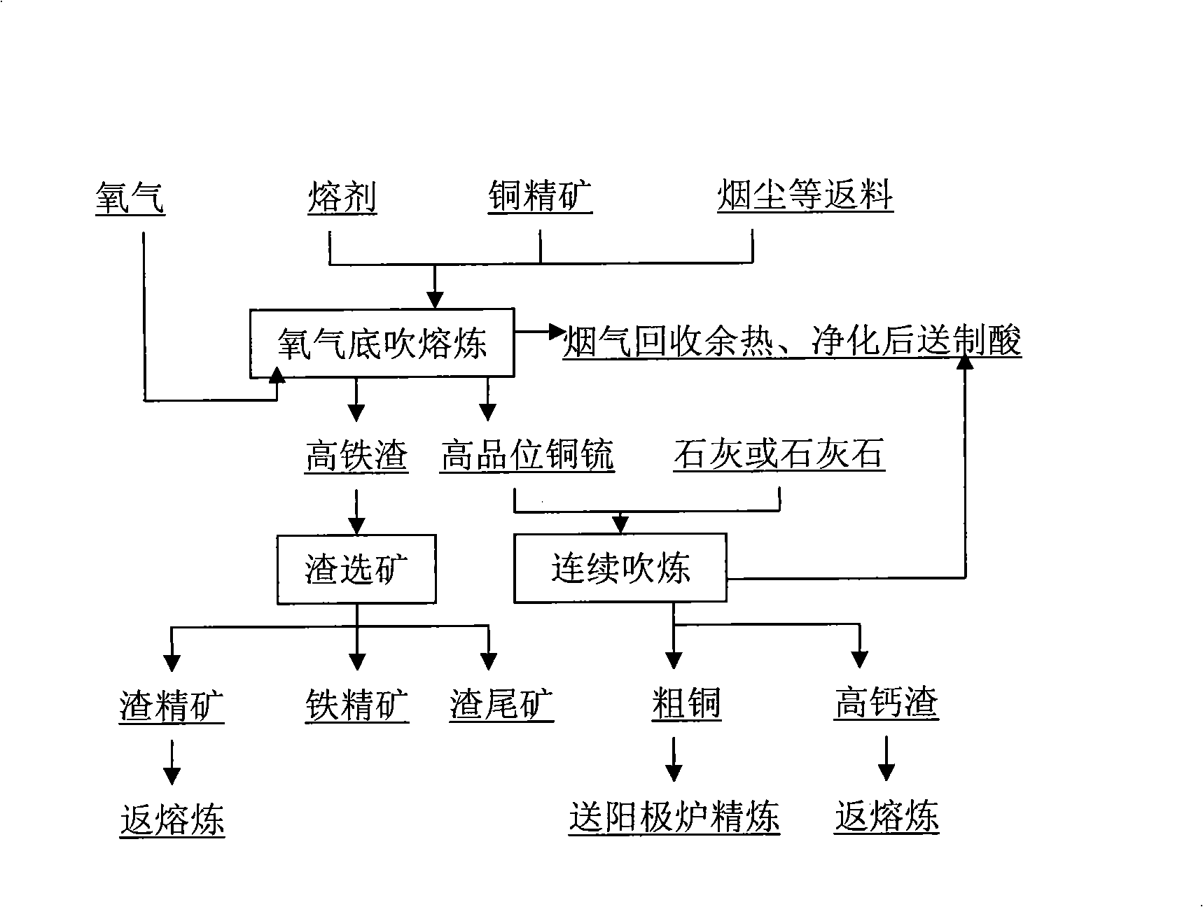 Converting process of bottom blowing converting furnace continuous copper smelting