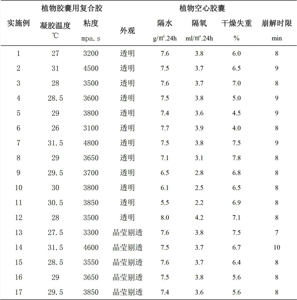 Composite gel for plant capsules and preparation method for composite gel