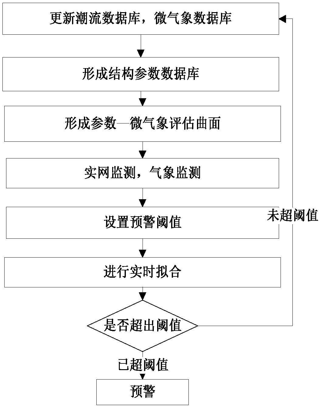 High voltage transmission line operating state evaluating method in micro-meteorological environment