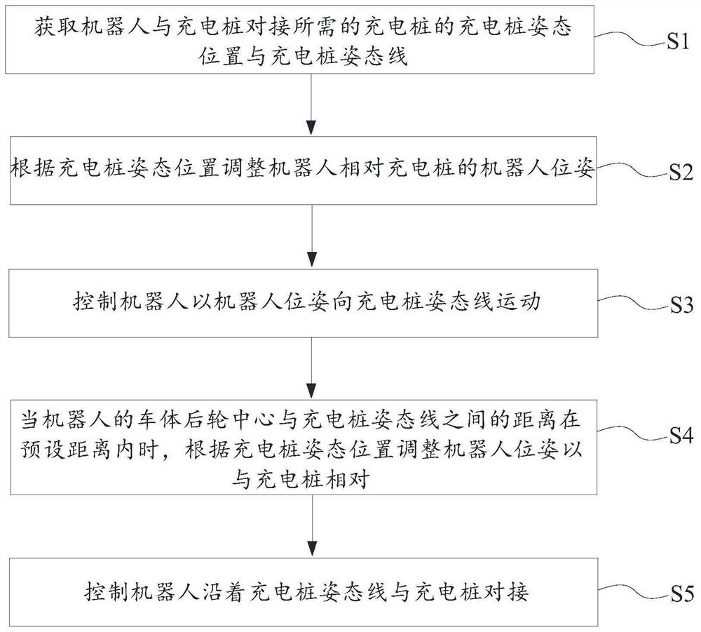 Robot and charging pile butt joint method and device, robot and readable storage medium