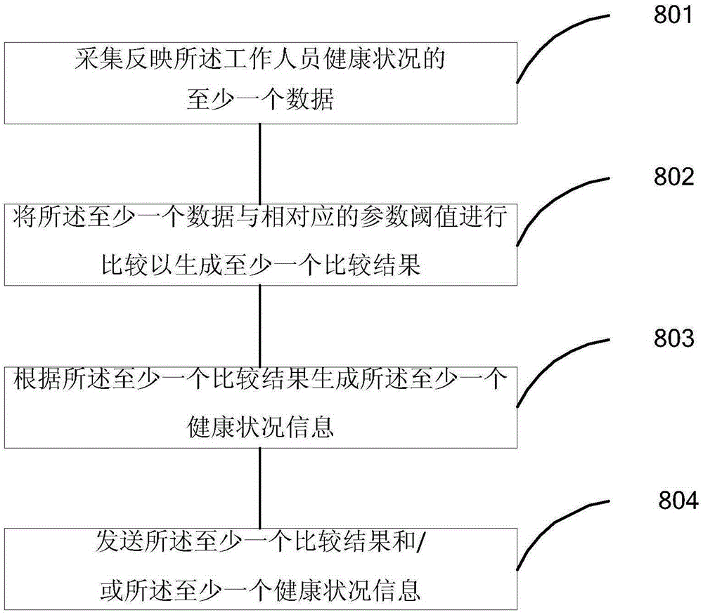 Rail transit train worker health condition monitoring system and method