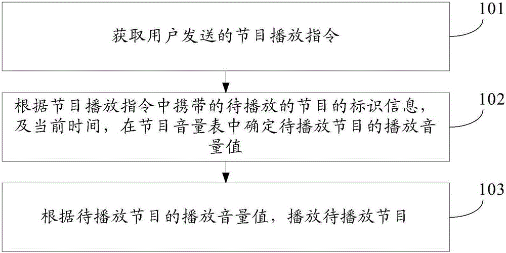 Sound volume adjusting method and device