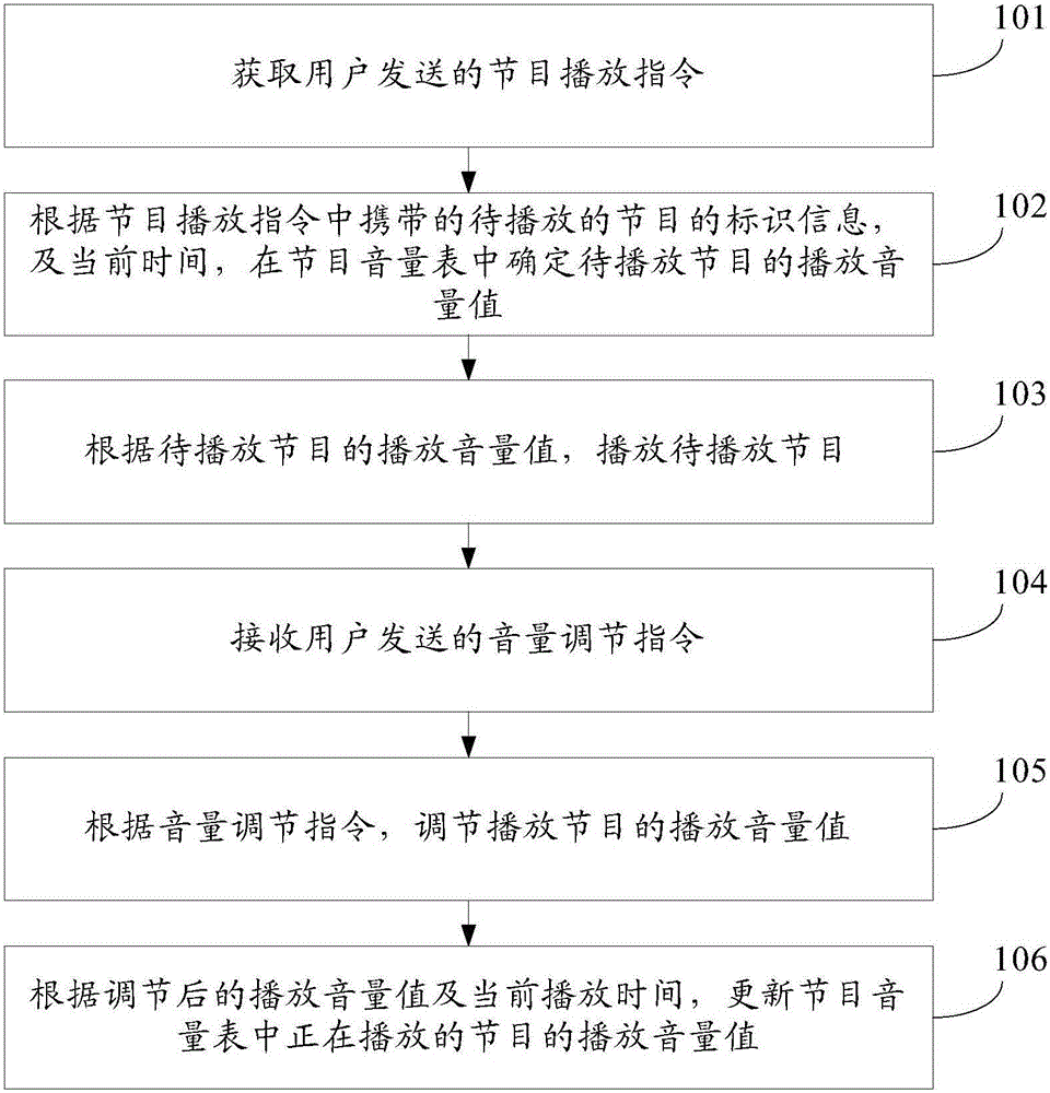 Sound volume adjusting method and device