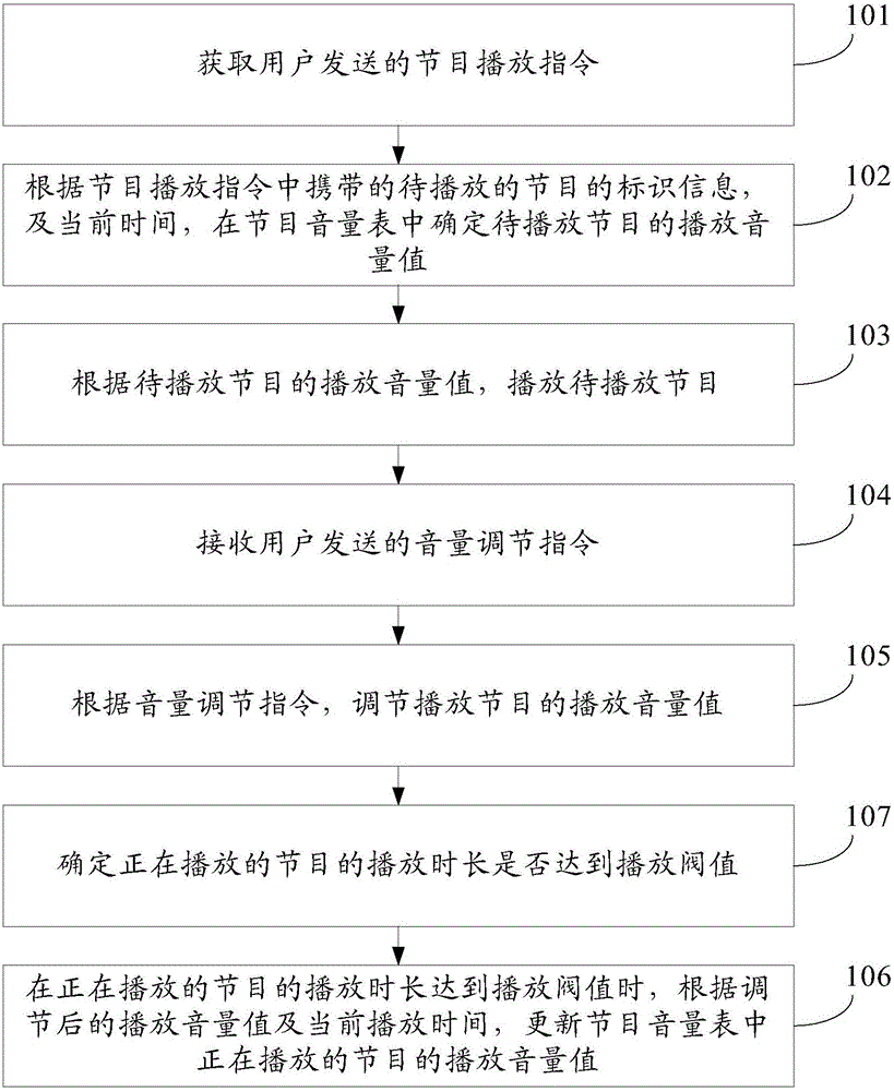 Sound volume adjusting method and device