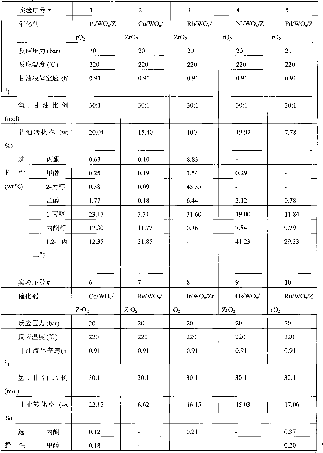 Catalyst for preparing fatty alcohol with low carbon number by catalyzing and hydrolyzing glycerol and preparation method thereof