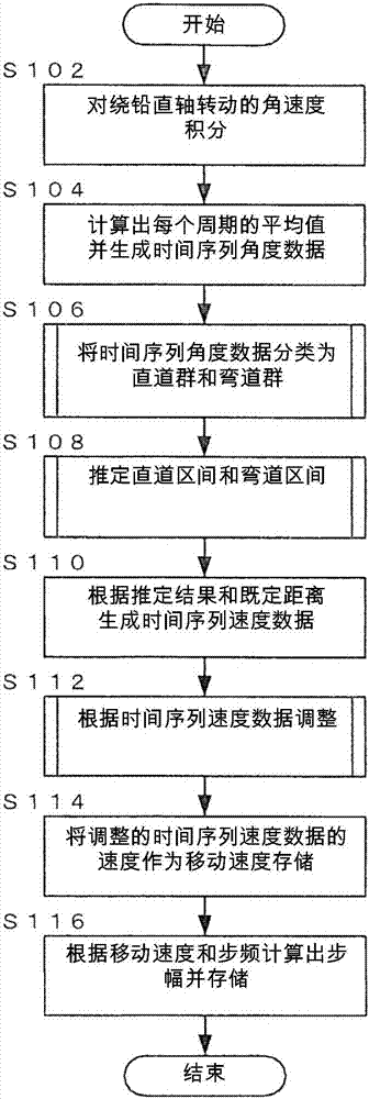 Data analysis device and data analysis method