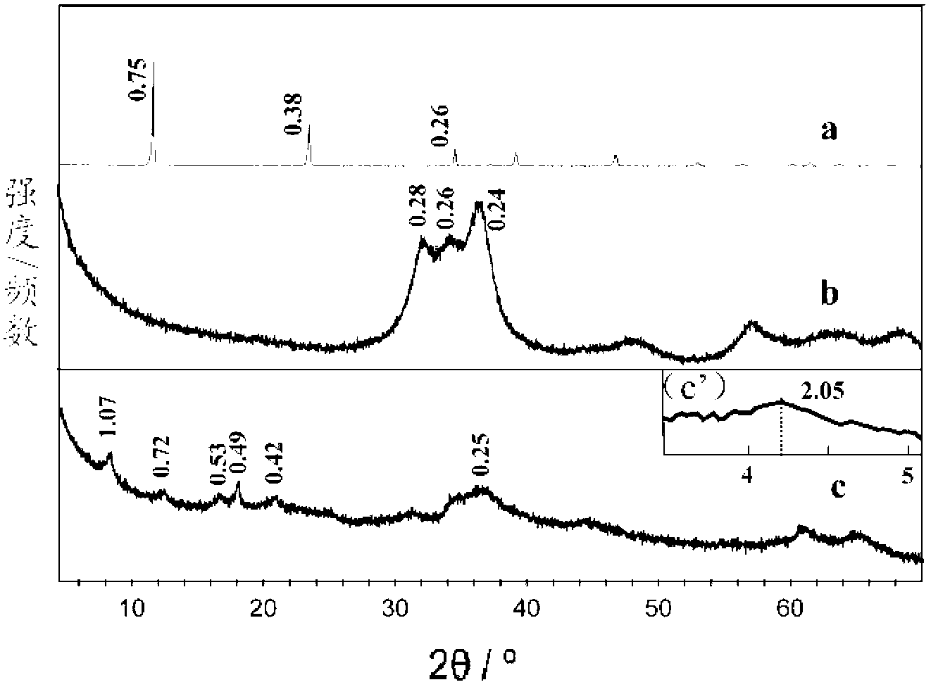 Stratified hydroxide composite material and preparation method thereof