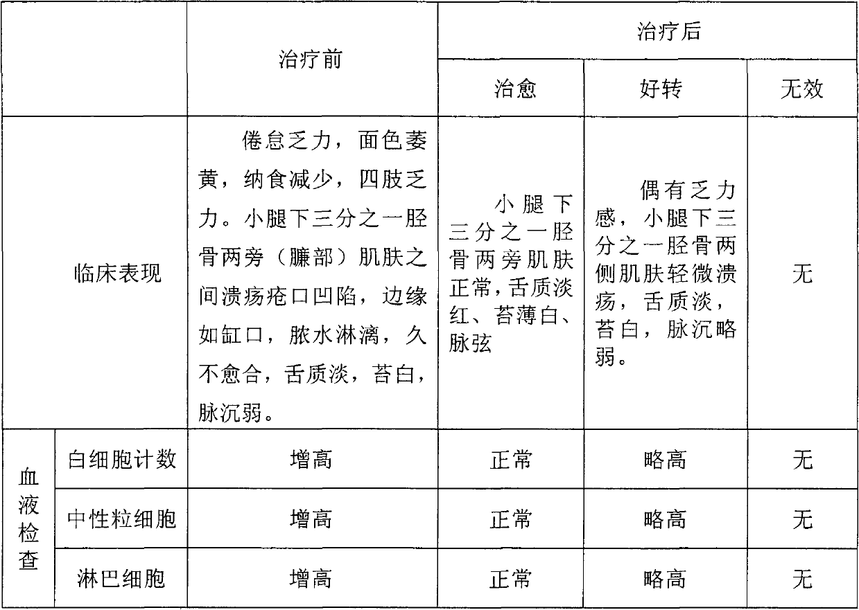 Preparation method of Chinese medicinal lotion for treating spleen deficiency ecthyma