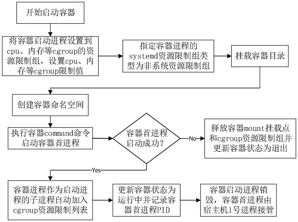 Container resource limiting, fault monitoring and recovering method