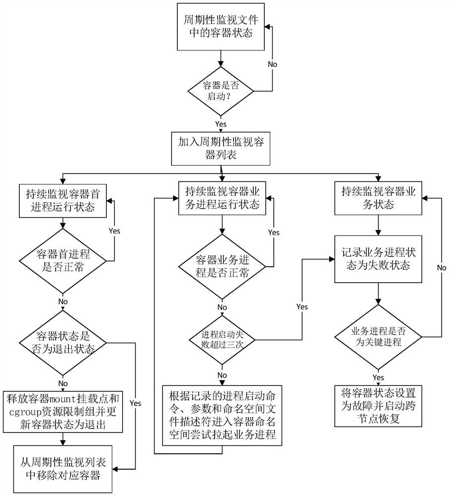 Container resource limiting, fault monitoring and recovering method