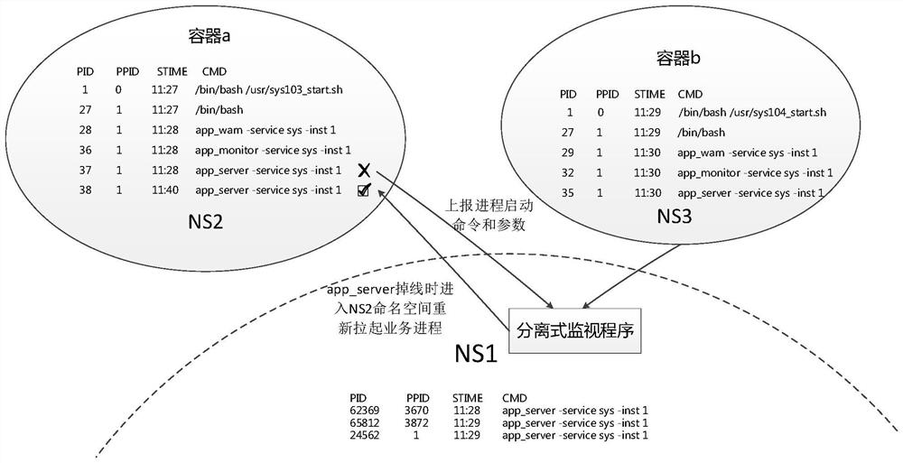 Container resource limiting, fault monitoring and recovering method