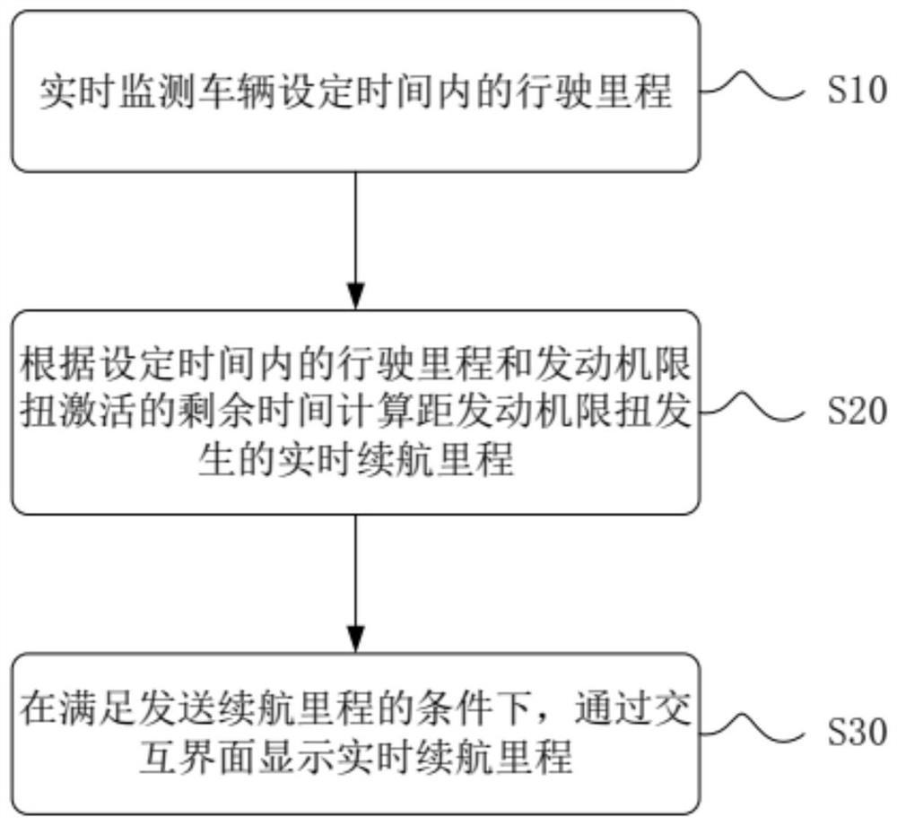 Processing method and processing system for torque limiting fault of engine