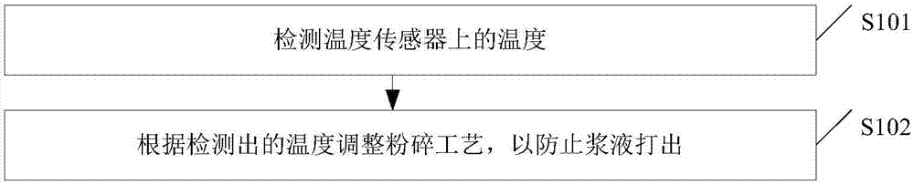 Control method of soybean milk machine