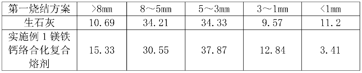 Magnesium-iron-calcium complexing compound flux for puddling and sintering ore