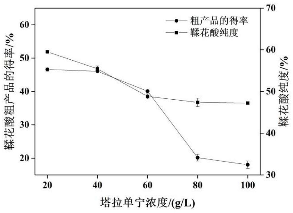 Method for preparing ellagic acid by using tara tannin