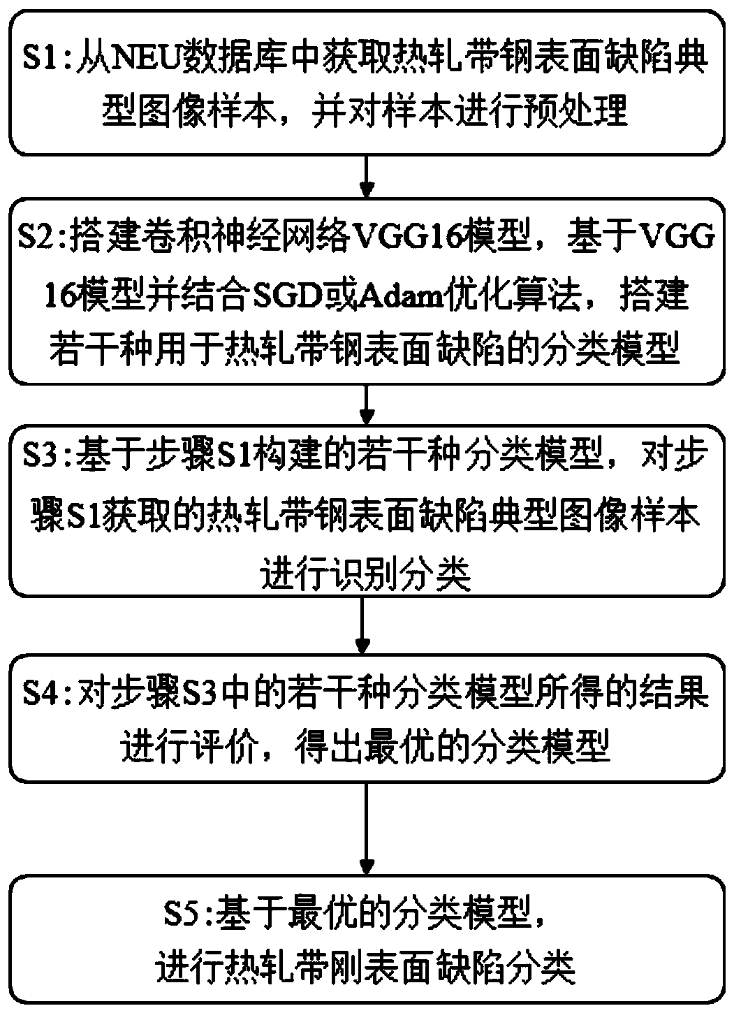 Hot-rolled strip steel surface defect classification method based on convolutional neural network