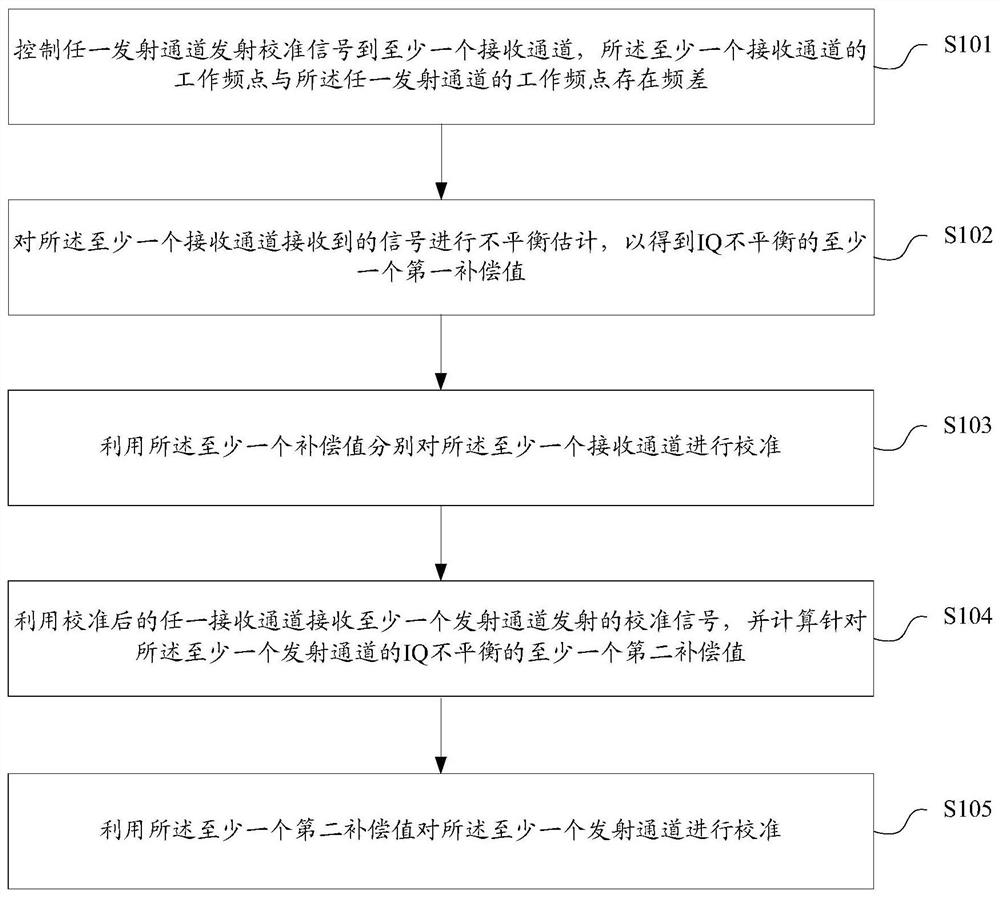 Calibration method, device, storage medium and terminal for IQ unbalance of transceiver