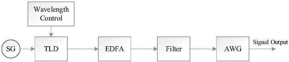 Frequency and wavelength dual-tunable frequency modulation continuous wave optical carrier signal generation system